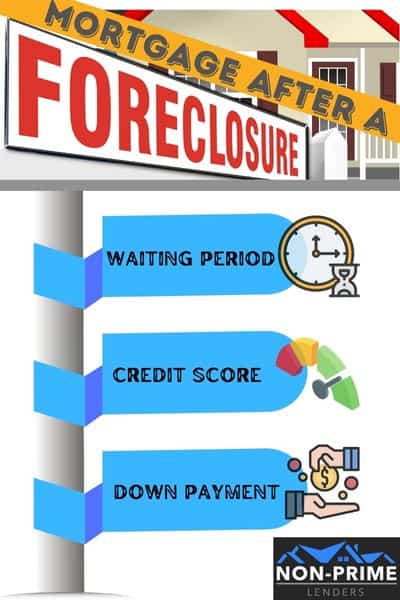 Mortgage After a Foreclosure