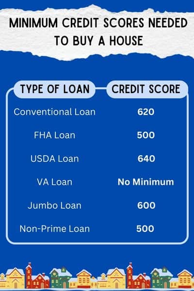 Minimum Credit Scores Needed to Buy a House